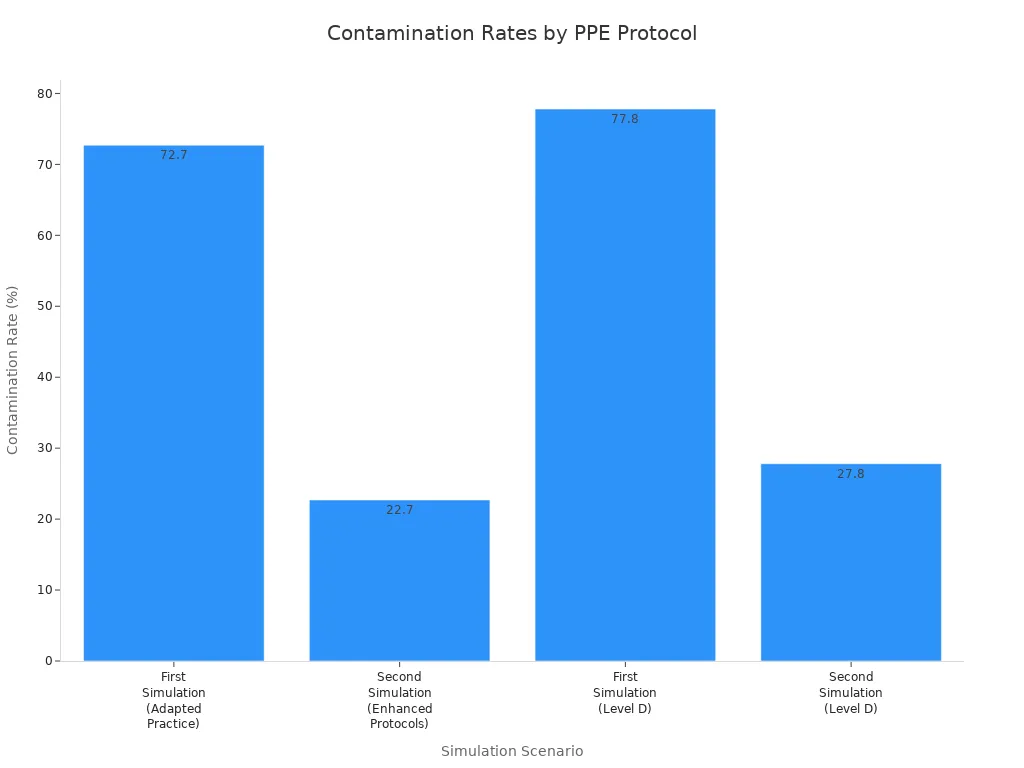 Bar chart comparing contamination rates across four PPE disposal protocol simulations