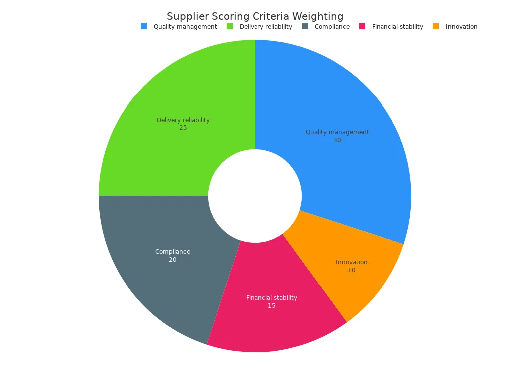 Pie chart showing supplier scoring criteria weights: Quality management 30%, delivery reliability 25%, compliance 20%, financial stability 15%, innovation 10%